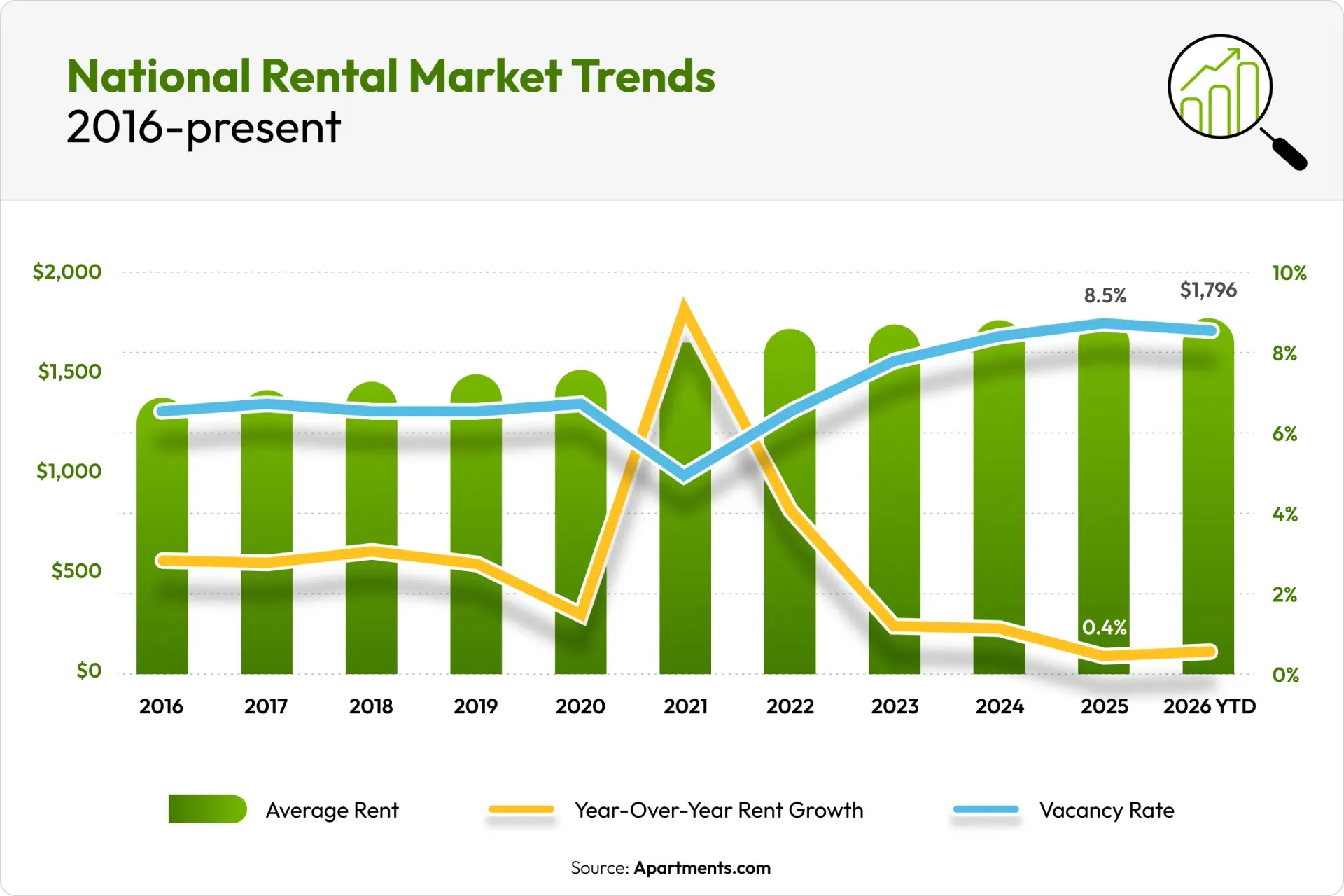 Part 2: How Do You Know When It Is Time to Adjust the Rent?